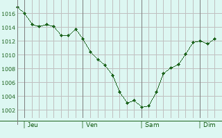 Graphe de la pression atmosphrique prvue pour Alenquer