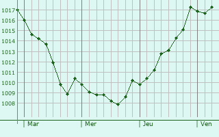 Graphe de la pression atmosphrique prvue pour La Role