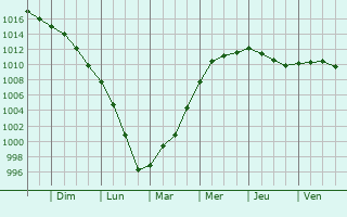 Graphe de la pression atmosphrique prvue pour La Vacquerie