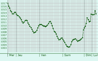 Graphe de la pression atmosphrique prvue pour Olivares