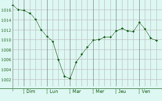Graphe de la pression atmosphrique prvue pour Poussay