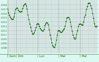 Graphe de la pression atmosphrique prvue pour Tinghir