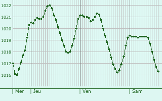 Graphe de la pression atmosphérique prévue pour Pereiro de Aguiar