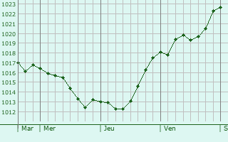 Graphe de la pression atmosphérique prévue pour Reims-la-Brulée