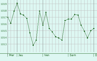Graphe de la pression atmosphérique prévue pour Le Montellier Graphe de la pression atmosphérique prévue pour Le Montellier