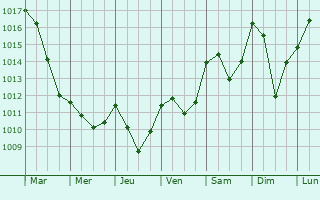 Graphe de la pression atmosphrique prvue pour Tartonne