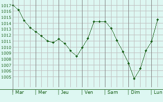 Graphe de la pression atmosphrique prvue pour Corflix