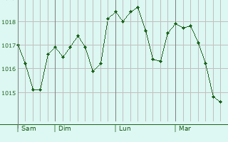 Graphe de la pression atmosphérique prévue pour Ligné