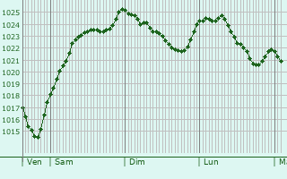 Graphe de la pression atmosphrique prvue pour Saint-Anthot