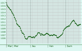 Graphe de la pression atmosphrique prvue pour Werdau