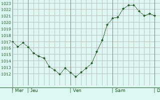 Graphe de la pression atmosphérique prévue pour Demmin