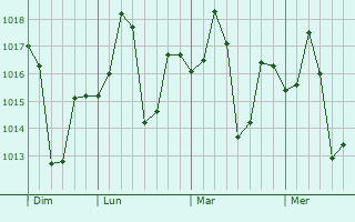 Graphe de la pression atmosphérique prévue pour Kuchaman