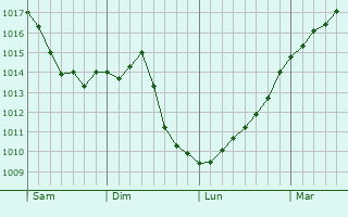 Graphe de la pression atmosphrique prvue pour Chavannes-les-Grands