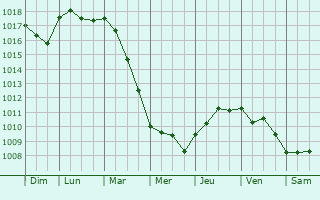 Graphe de la pression atmosphrique prvue pour Sessa Aurunca