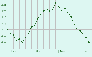 Graphe de la pression atmosphérique prévue pour Fredericia