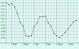 Graphe de la pression atmosphrique prvue pour Rutali