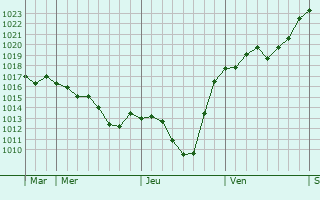Graphe de la pression atmosphérique prévue pour Burmerange
