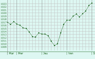 Graphe de la pression atmosphérique prévue pour Syren