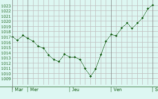 Graphe de la pression atmosphérique prévue pour Staekaul