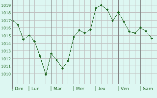 Graphe de la pression atmosphrique prvue pour Gaudonville