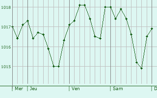 Graphe de la pression atmosphérique prévue pour Paimboeuf