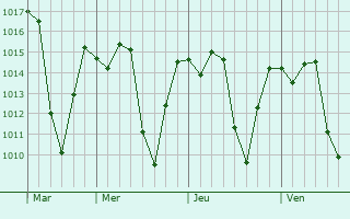 Graphe de la pression atmosphrique prvue pour Fianarantsoa
