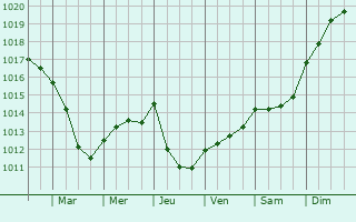 Graphe de la pression atmosphrique prvue pour Letchworth