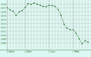 Graphe de la pression atmosphérique prévue pour Vammala