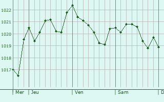 Graphe de la pression atmosphérique prévue pour Mazarrón