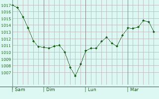 Graphe de la pression atmosphérique prévue pour Budesti