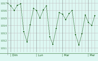 Graphe de la pression atmosphérique prévue pour Caxito