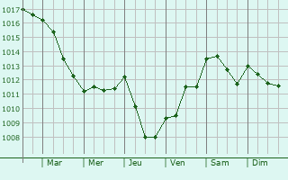 Graphe de la pression atmosphrique prvue pour Puylausic