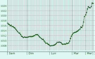 Graphe de la pression atmosphrique prvue pour Boulaincourt