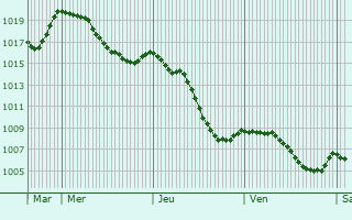 Graphe de la pression atmosphrique prvue pour Montfermy