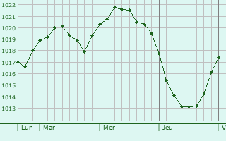 Graphe de la pression atmosphérique prévue pour Grünau
