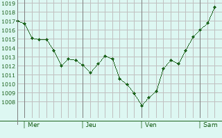 Graphe de la pression atmosphérique prévue pour Lacour-d
