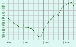 Graphe de la pression atmosphérique prévue pour Garbsen