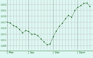 Graphe de la pression atmosphérique prévue pour Giesen