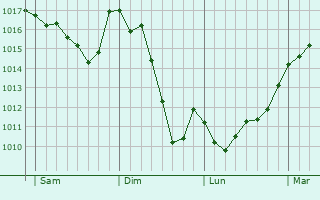 Graphe de la pression atmosphrique prvue pour Marignac-en-Diois