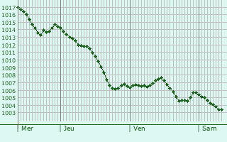 Graphe de la pression atmosphrique prvue pour Pollionnay