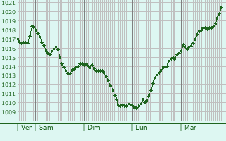 Graphe de la pression atmosphrique prvue pour Montmelard