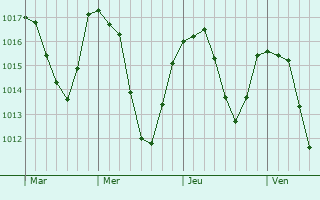 Graphe de la pression atmosphérique prévue pour Alleyrat