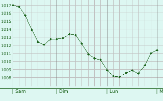 Graphe de la pression atmosphrique prvue pour Freiberg am Neckar