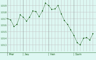 Graphe de la pression atmosphérique prévue pour Valle-di-Campoloro