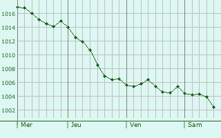 Graphe de la pression atmosphrique prvue pour Boissy-le-Cutt