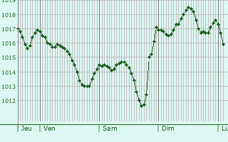 Graphe de la pression atmosphrique prvue pour Iroulguy