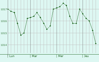Graphe de la pression atmosphérique prévue pour Latrecey-Ormoy-sur-Aube