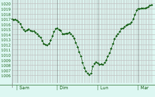 Graphe de la pression atmosphrique prvue pour Ausseing
