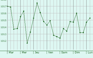 Graphe de la pression atmosphrique prvue pour Yanliang
