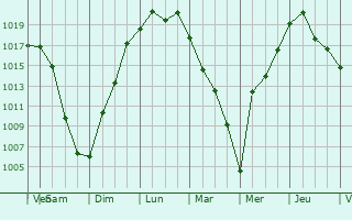 Graphe de la pression atmosphrique prvue pour Staroleushkovskaya
